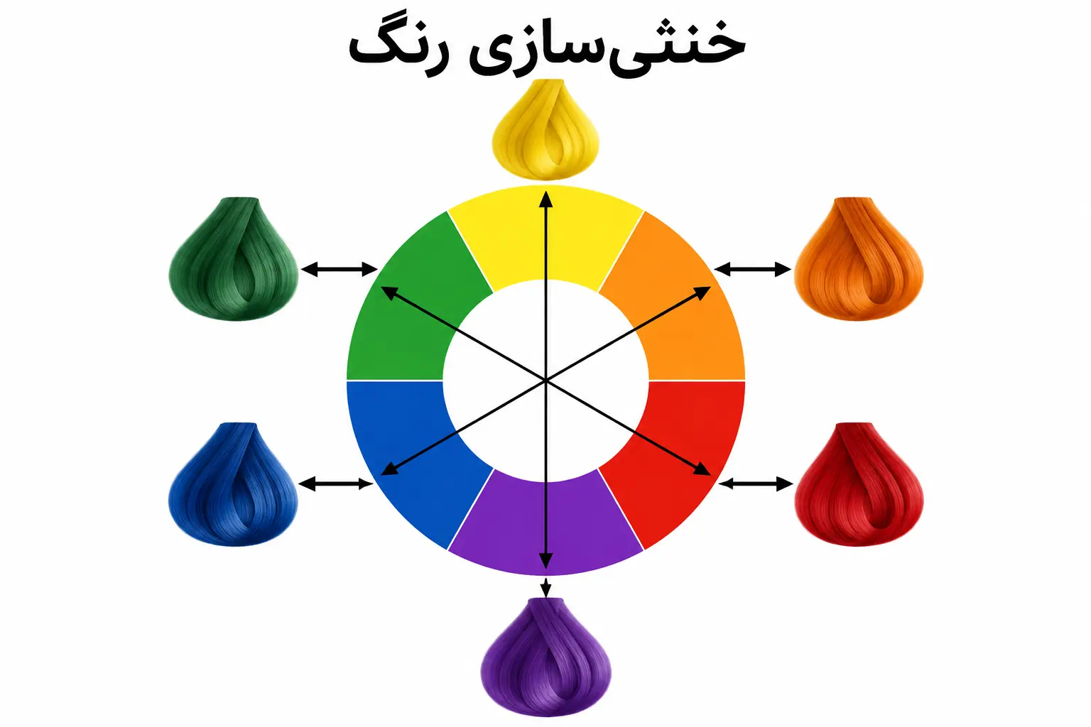چرخه‌ی رنگ برای خنثی کردن نارنجی و زرد موی دکلره‌شده
