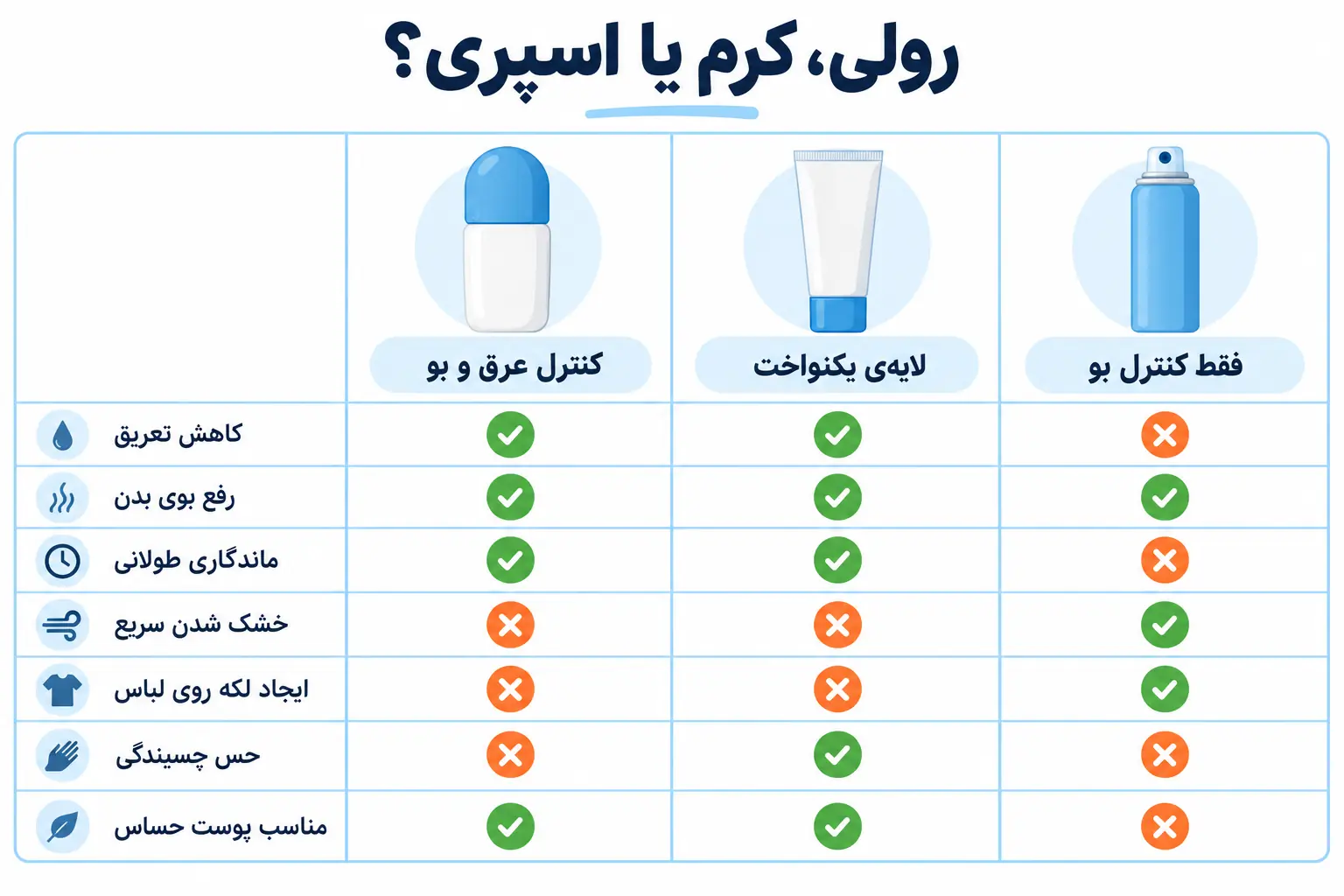 جدول مقایسهی مام رولی، کرم ضد تعریق و اسپری دئودورانت