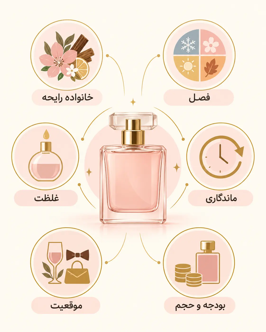 اینفوگرافیک شش معیار انتخاب عطر زنانه خوشبو و ماندگار