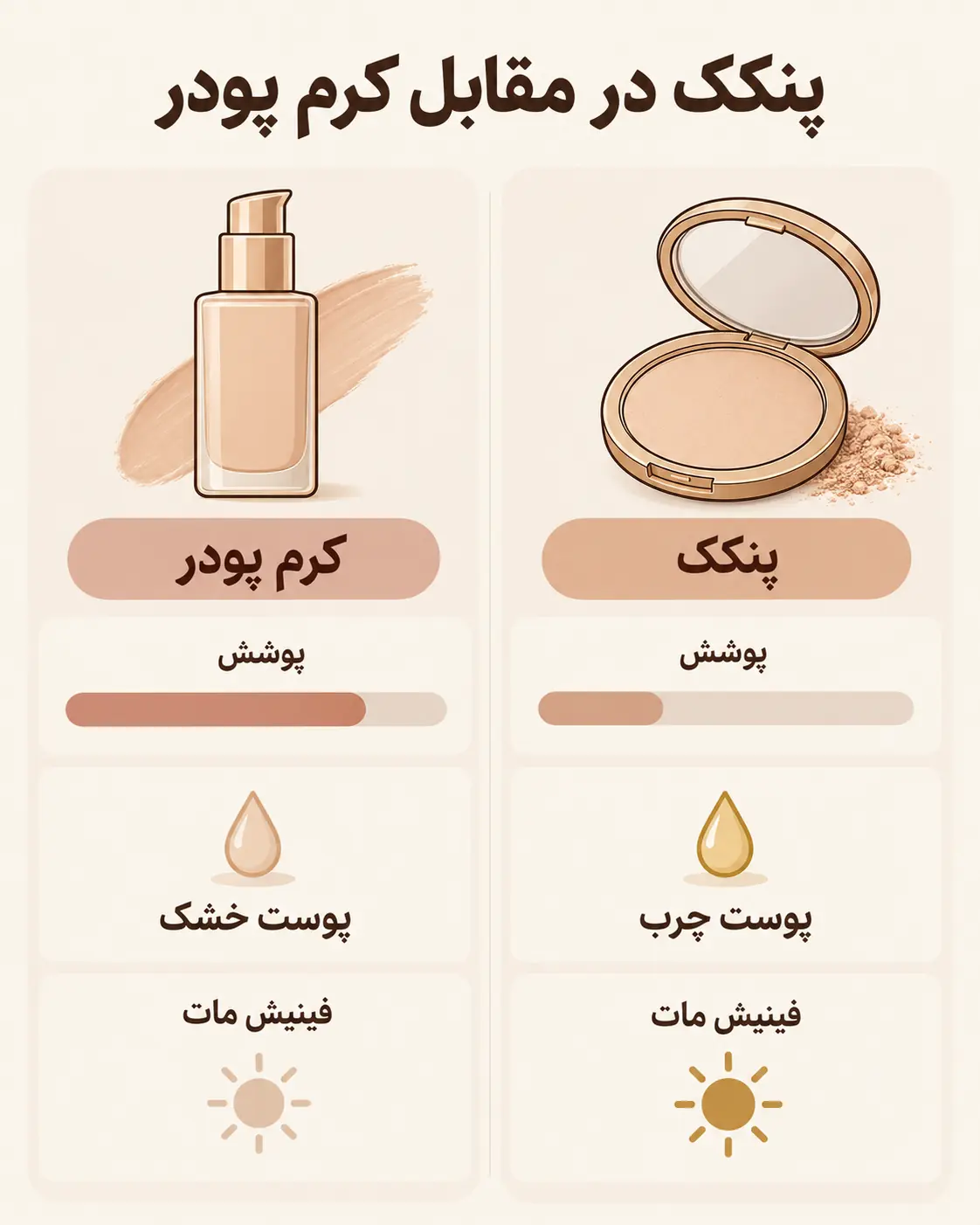 اینفوگرافیک فرق پنکک و کرم پودر در پوشش، فینیش و نوع پوست